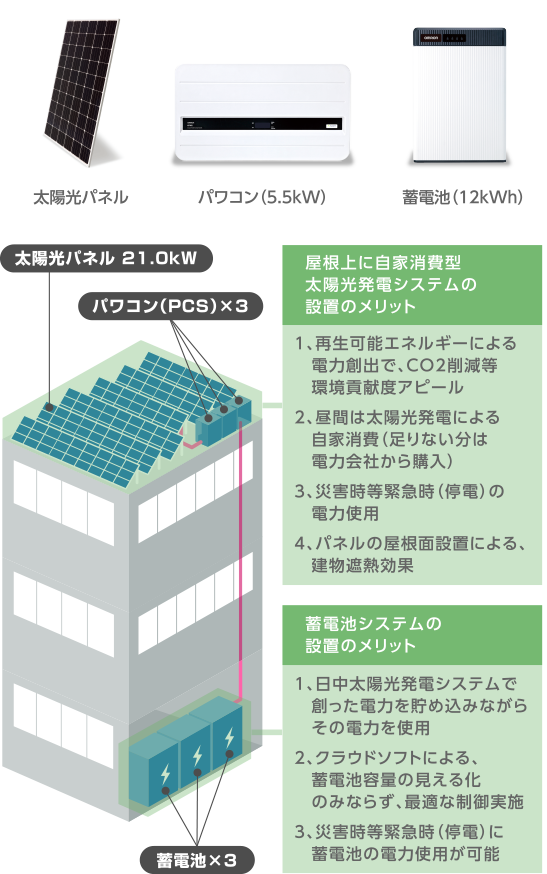 屋根上に自家消費型太陽光発電システムの設置のメリット 1、再生可能エネルギーによる電力創出で、CO2削減等環境貢献度アピール 2、昼間は太陽光発電による自家消費　（足りない分は電力会社から購入） 3、災害時等緊急時（停電）の電力使用 4、パネルの屋根面設置による、建物遮熱効果 蓄電池システムの設置のメリット 1、日中太陽光発電システムで創った電力を貯め込みながら その電力を使用 2、クラウドソフトによる、蓄電池容量の見える化のみならず、 最適な制御実施 3、災害時等緊急時（停電）に蓄電池の電力使用が可能