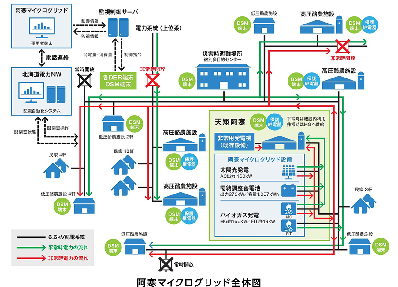 阿寒マイクログリッド全体図