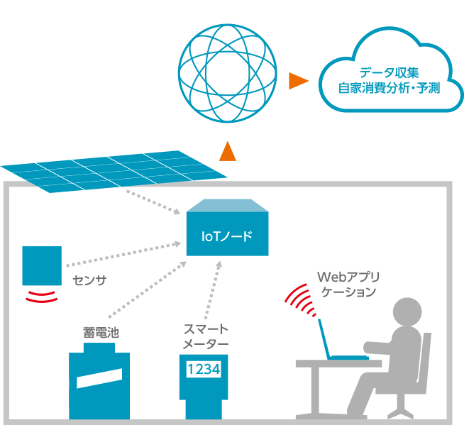 自家消費型創蓄電ネットワーク構成