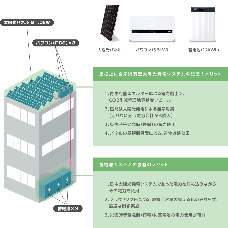 屋根上に自家消費型太陽光発電システムの設置のメリット 1、再生可能エネルギーによる電力創出で、CO2削減等環境貢献度アピール 2、昼間は太陽光発電による自家消費　（足りない分は電力会社から購入） 3、災害時等緊急時（停電）の電力使用 4、パネルの屋根面設置による、建物遮熱効果 蓄電池システムの設置のメリット 1、日中太陽光発電システムで創った電力を貯め込みながら その電力を使用 2、クラウドソフトによる、蓄電池容量の見える化のみならず、 最適な制御実施 3、災害時等緊急時（停電）に蓄電池の電力使用が可能