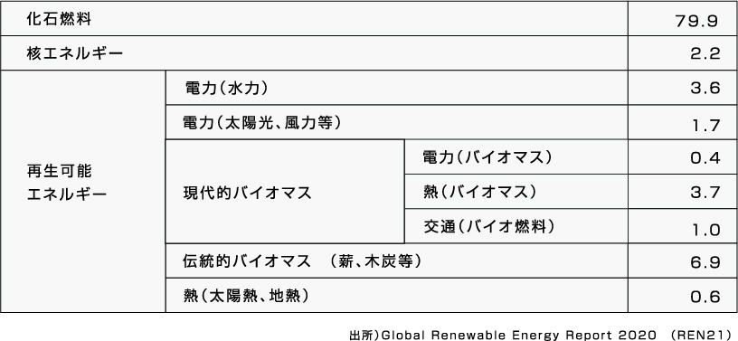 全世界の最終エネルギー消費量に占めるバイオマスエネルギーの割合（％）