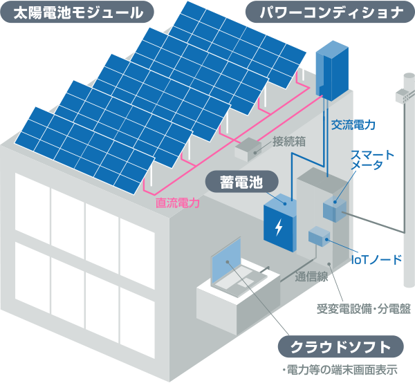 自家消費型創蓄電システム構成