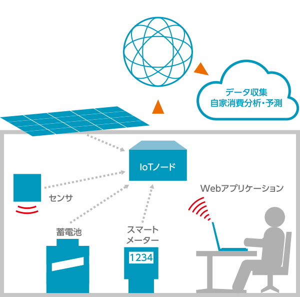 自家消費型創蓄電ネットワーク構成