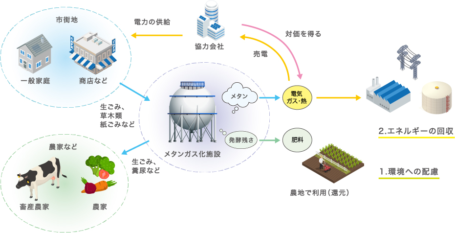 地産地消・循環型社会の形成イメージ図