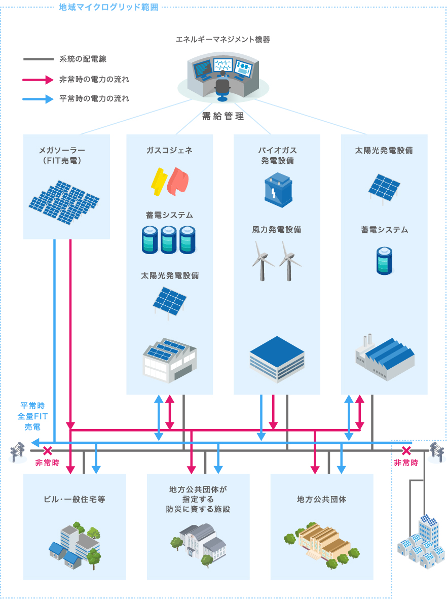 地域マイクログリッド概要図