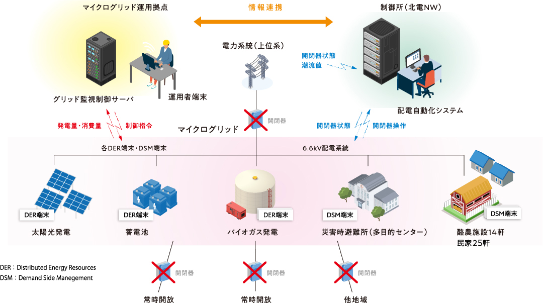 地域マイクログリッド概要図