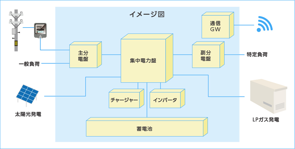 サステナブル・エナジーソリューション特徴イメージ図