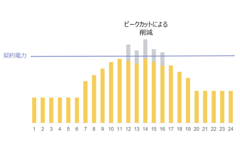 ＣＯ２削減イメージ図