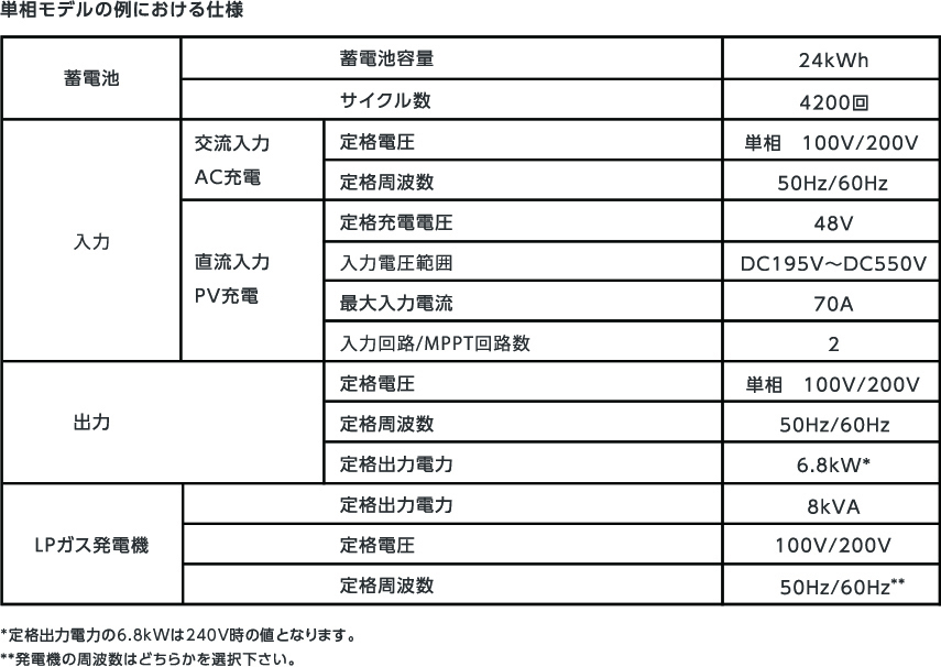 単相モデルの例における仕様